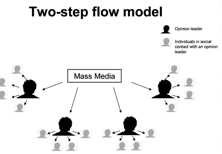 use two steps flow to explain buy people always follow bloggers to buy things